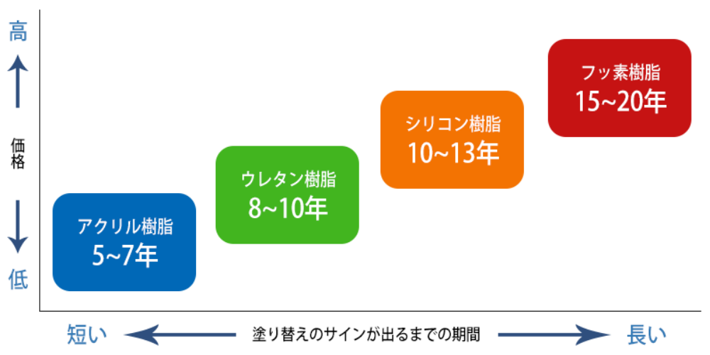 塗料の種類